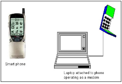 Figure 1: Smart phone versus phone connected to laptop 