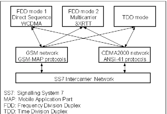 Figure 4: Modular approach used in the Global 3G CDMA architecture  One issue in harmonizing CDMA data is that WCDMA is based on GPRS 