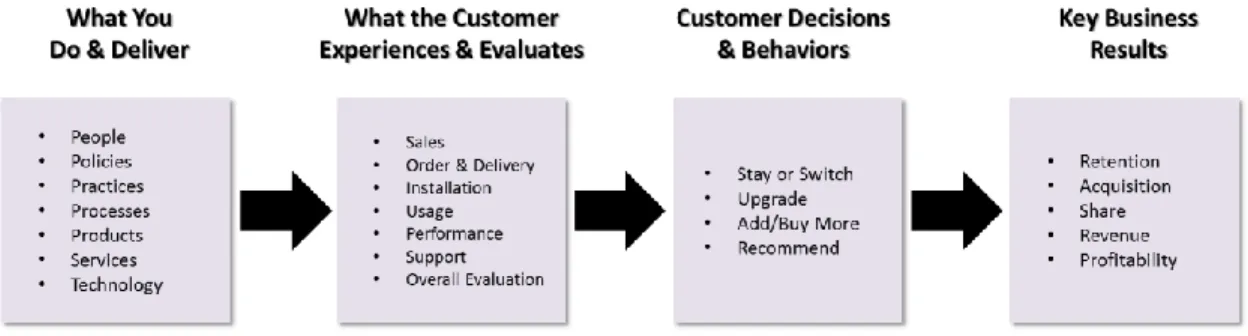 Figure  1  provides  a  high-level  overview  of  a  hypothetical  CX  roadmap  in  an  information  technology setting