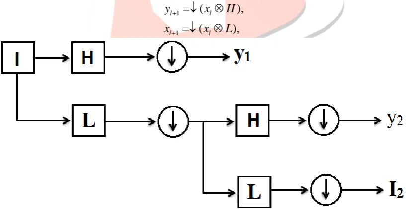 Fig. 4 a two-level one-dimensional discrete wavelet transform  