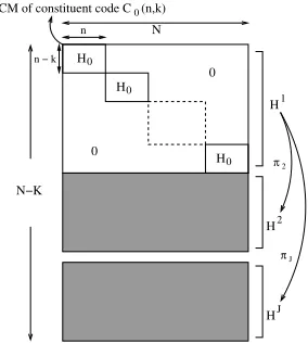 Fig. 1.Parity-check matrix H of an R = K/N = 1/4-rate LDPC(12,3) code having J = 3 levels, which uses the single parity checkcode SPC(4,3) as its constituent code.