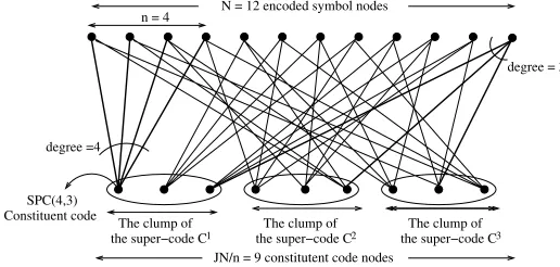 Fig. 3. The bipartite graph of the LDPC (12,3) code using the PCMof Fig. 1.