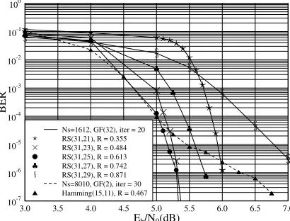 Fig. 6.BER performance of GLDPC codes using both linear Ham-ming and RS constituent codes