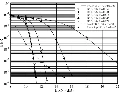 Fig. 7.BER performance of GLDPC codes using both linear Ham-ming and RS constituent codes