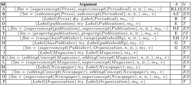 Table 3. Arguments for and against the correspondences m1, m2, m3, m4, m5 and m6