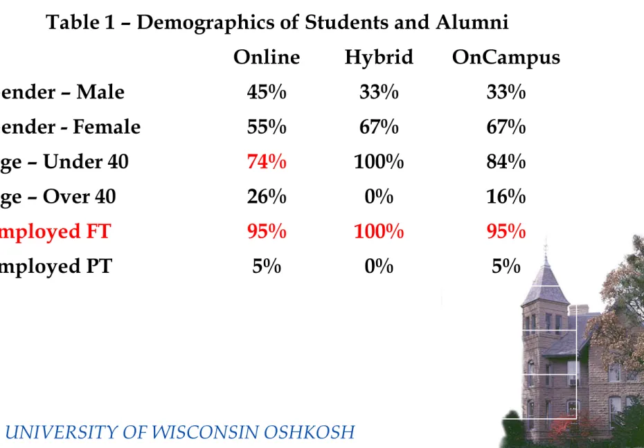 Table 1 – Demographics of Students and Alumni 