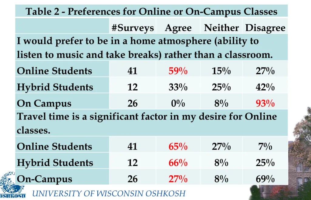 Table 2 - Preferences for Online or On-Campus Classes     #Surveys  Agree  Neither  Disagree  I would prefer to be in a home atmosphere (ability to 