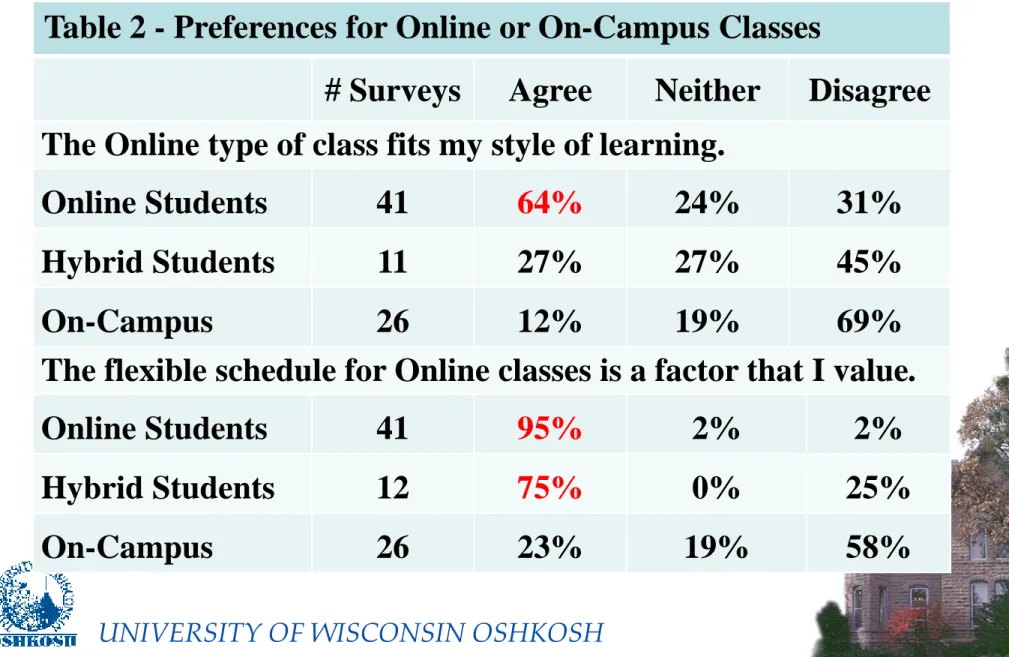 Table 2 - Preferences for Online or On-Campus Classes 