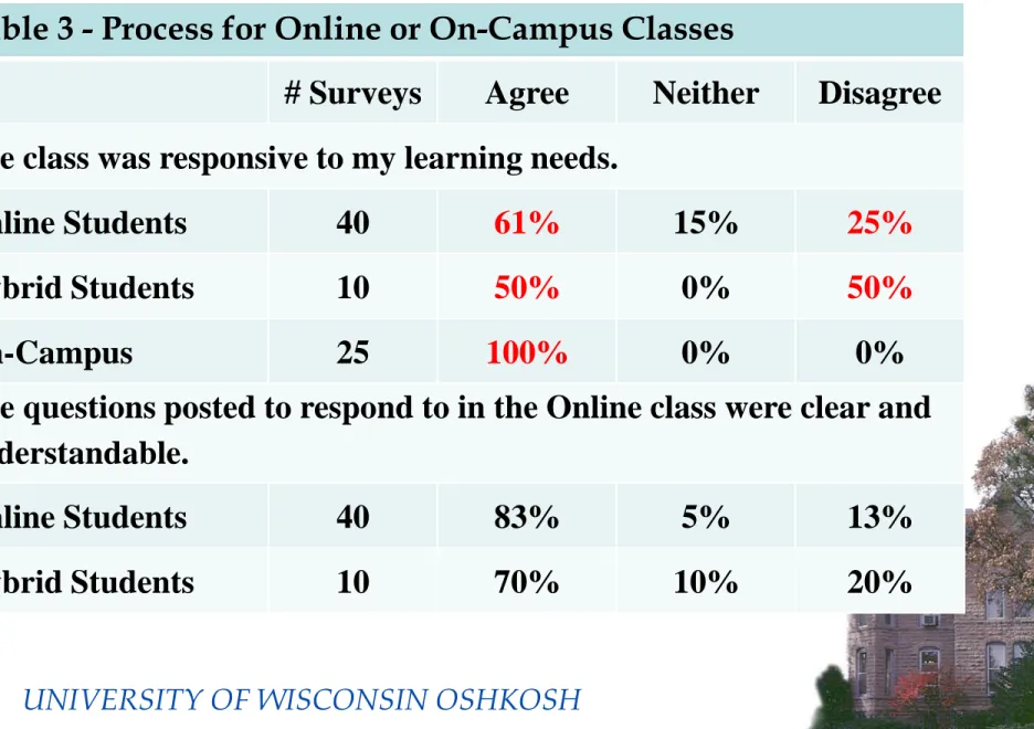 Table 3 - Process for Online or On-Campus Classes 