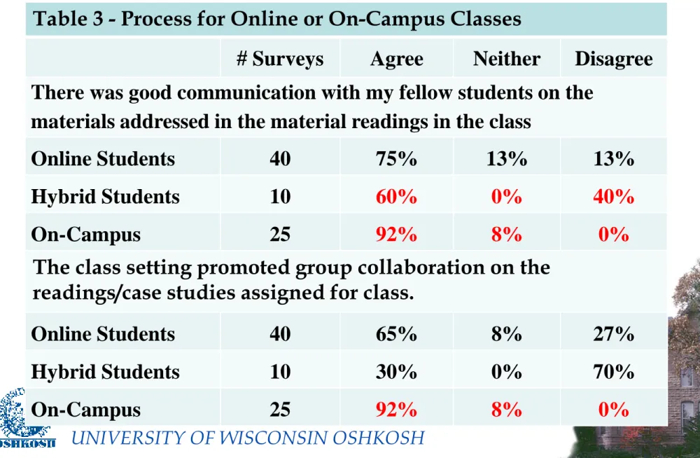 Table 3 - Process for Online or On-Campus Classes 