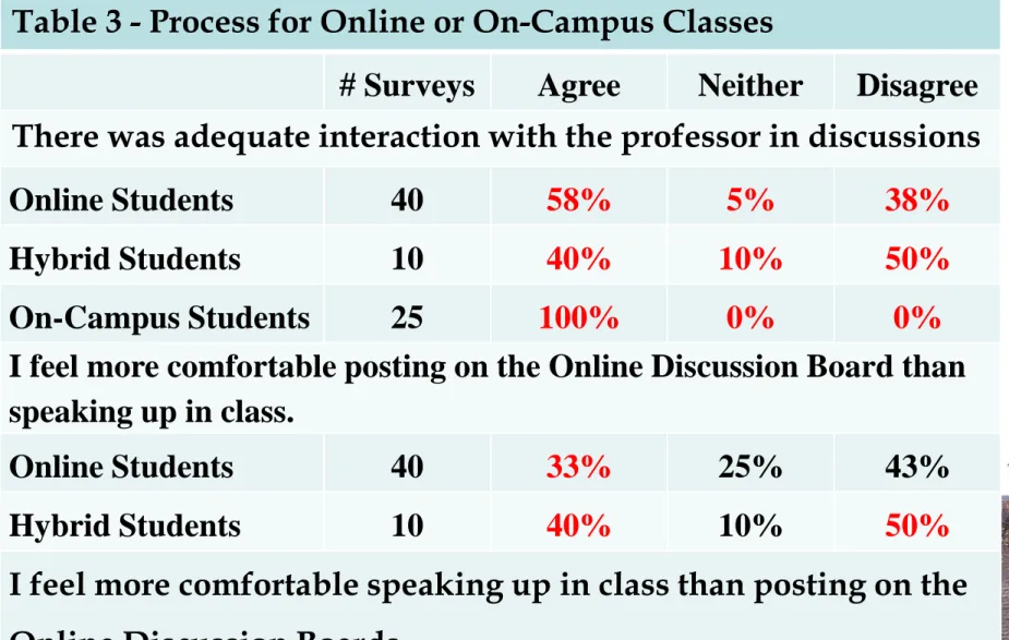 Table 3 - Process for Online or On-Campus Classes 