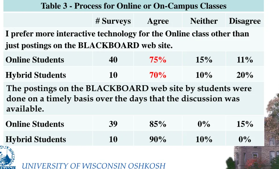Table 3 - Process for Online or On-Campus Classes 