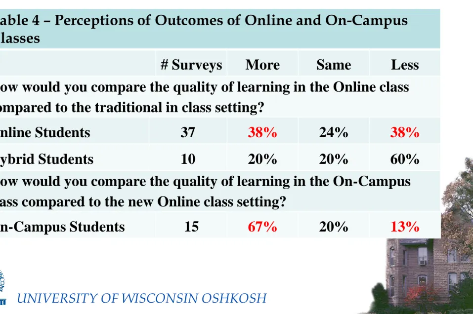 Table 4 – Perceptions of Outcomes of Online and On-Campus  Classes 