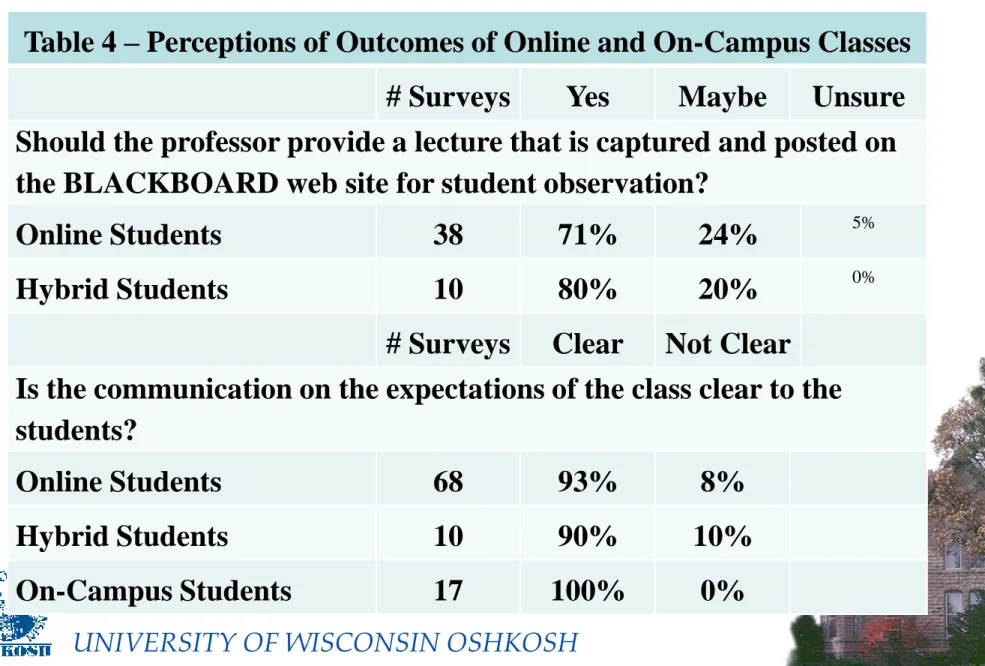 Table 4 – Perceptions of Outcomes of Online and On-Campus Classes 