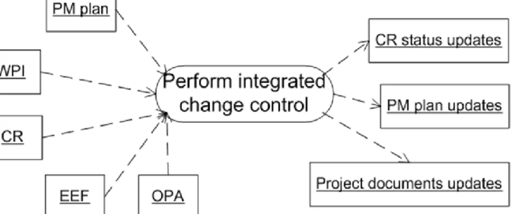 Figure 10. Perform Integrated Change Control Inputs and Outputs