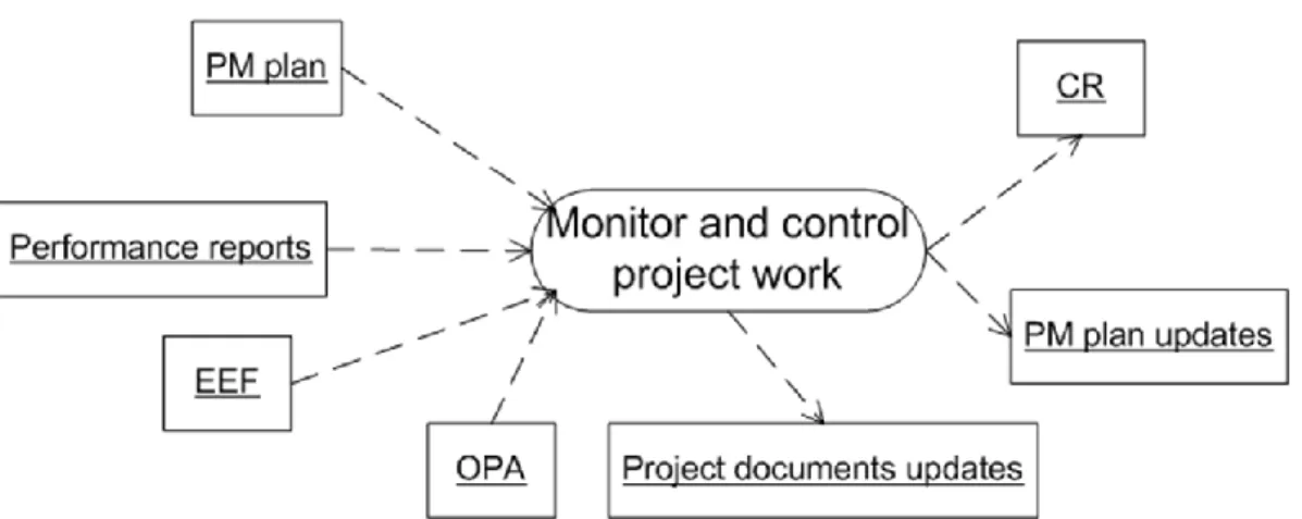 Figure 8. Project Work Monitor and Control Inputs and Outputs