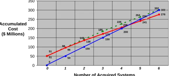 Figure 6 – Break-Even/Learning Curve Projection Analysis for a Proposed  RDT&amp;E Project vs