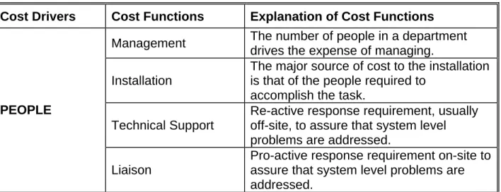Table 2 – Breakdown of Cost Driver Subcategories 
