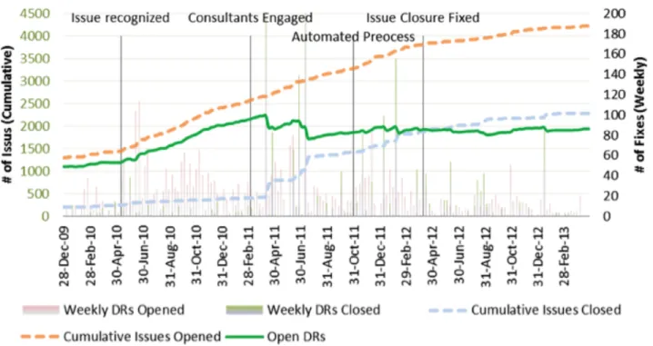 Figure 6 Productivity Improvements in Software Development 