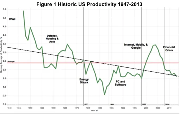 Figure 1 Historic US Productivity 1947-2013 