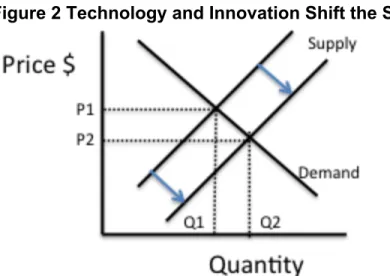 Figure 2 Technology and Innovation Shift the Supply Curve 