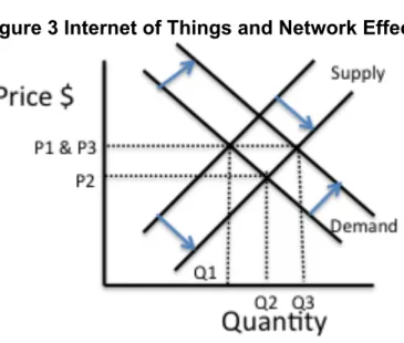 Figure 3 Internet of Things and Network Effect 