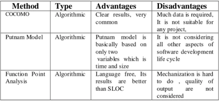 Table I. Advantages and Disadvantages of existing methods   Method  Type   Advantages   Disadvantages  