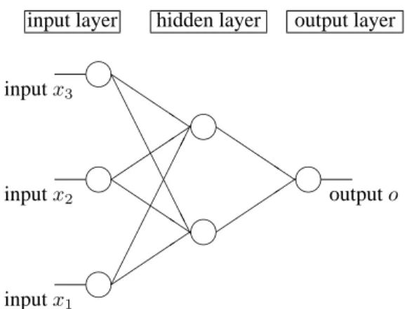 Figure 1. A neural network with three inputs, one output and one hidden layer