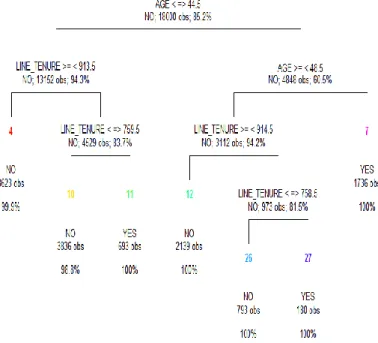 Table 1:  confusion matrix for decision tree model for  demographic data attributes 