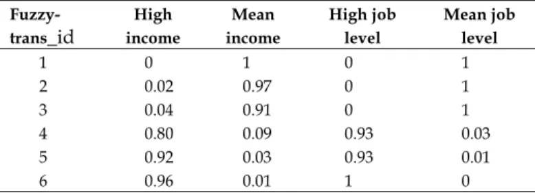 Table III shows some extracted rules from Table II. 