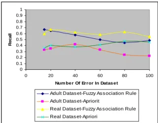 Fig. 2. The precision measure for the proposed method and the   method described in [4] for two datasets 