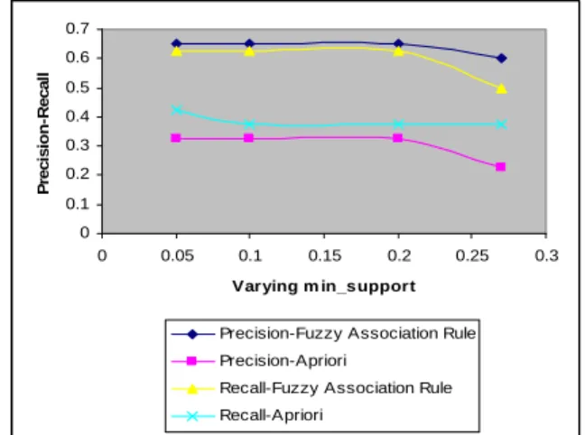 Fig. 4 The precision and recall measure for the proposed method  and the method described in [4] for Adult 