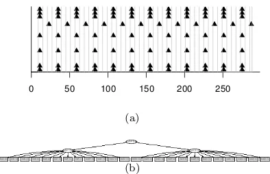 Figure 4. The output from a perfectly regularsimulated dataset: (a) The input co-presencedata and period boundaries; (b) The clus-ter hierarchy produced by the algorithm, withthe nodes representing the discovered co-presence communities.