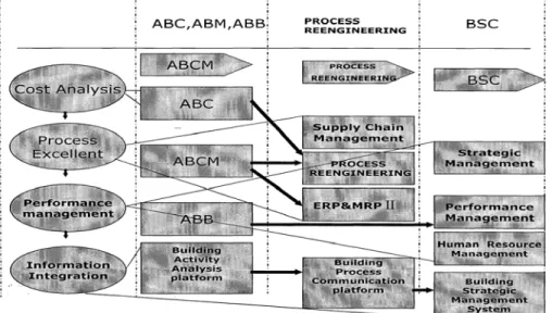 Figure 1.  The Position and Relationship between ERP and ABCM in the Process  Management 