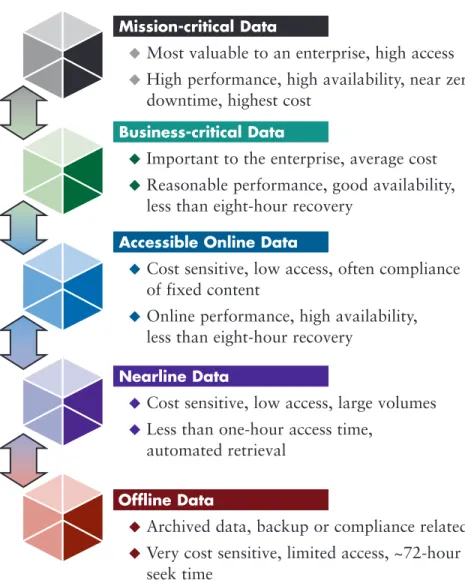 Figure 1 shows the categories into which data is commonly classified.*
