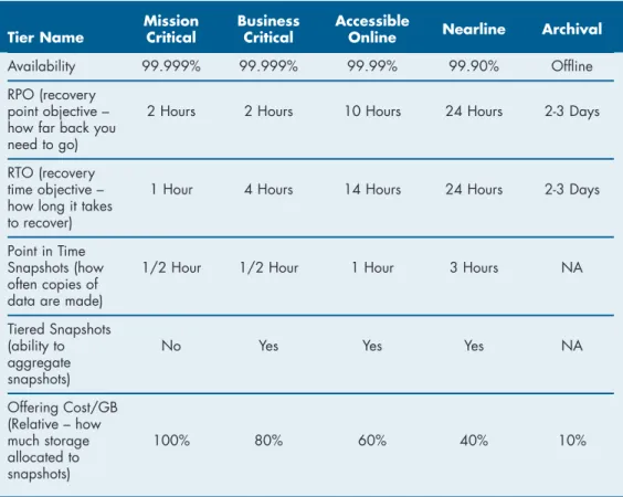 Figure 2. ABC Company Sample Storage Tier Metrics