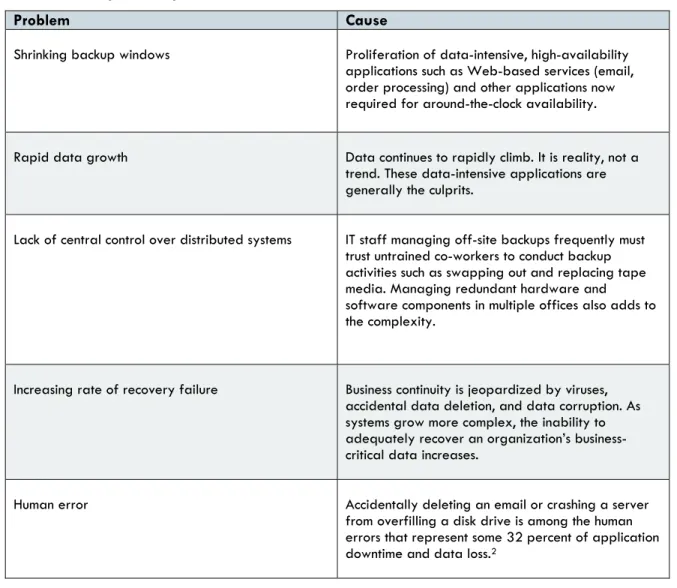 Table 1: Today’s Backup Problems 