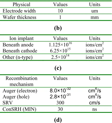 Table 1 (a-d): Optimised device parameters used in device simulation 