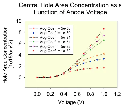 Figure 3 : Improved attenuation using thicker wafers  