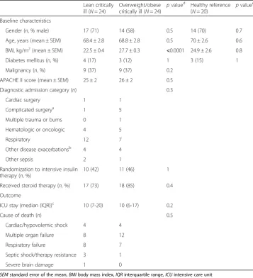 Table 1 Baseline and outcome characteristics of matched critically ill patients of whompostmortem subcutaneous and visceral adipose tissue biopsies were studied