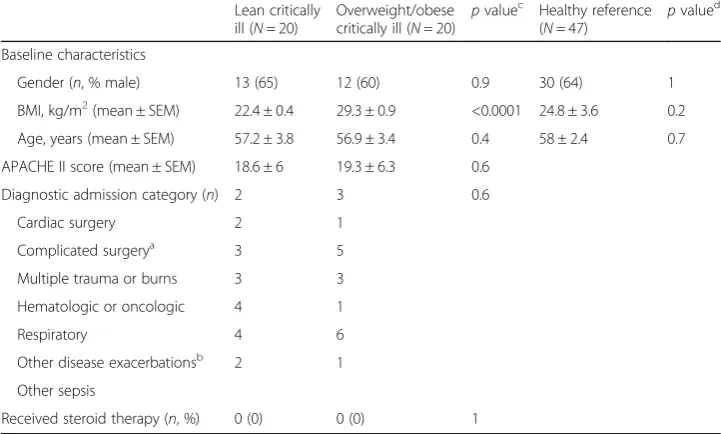 Table 2 Baseline and outcome characteristics of matched critically ill patients of whom serumsamples were used in the in vitro study