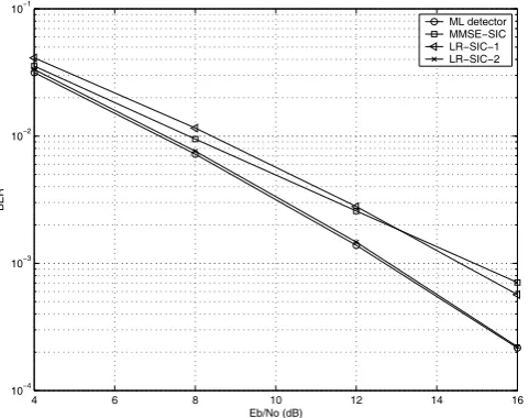 Fig. 1.BER versus SNR performance over a frequency-ﬂat channel usingNt = 2, Nr = 2, QPSK