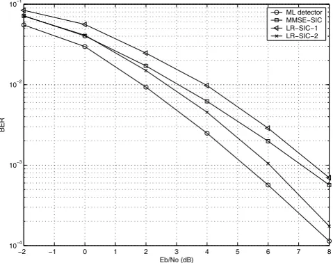 Fig. 3.BER versus SNR performance over a frequency-ﬂat channel usingNt = 4, Nr = 4, QPSK