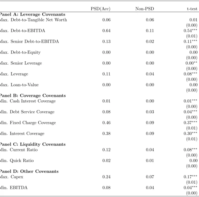 Table 6: The Use of Covenants in PSD vs. Non-PSD Contracts