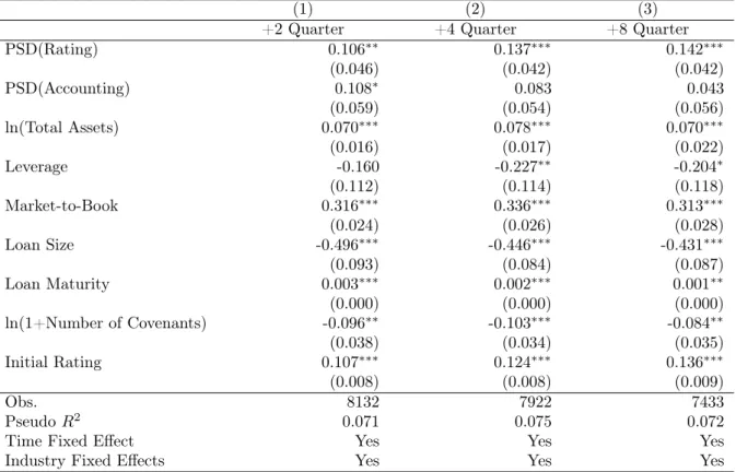 Table 9: Ex-Post Rating Performance