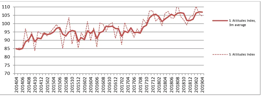 Figure 2 - Savings Attitudes Sub-Index   