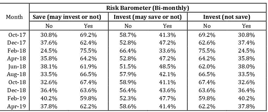 Table 4 – Risk Barometer, bi-monthly 