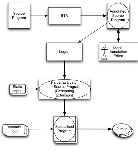 Figure 4. Illustrating the LOGEN system and the c o g e napproach