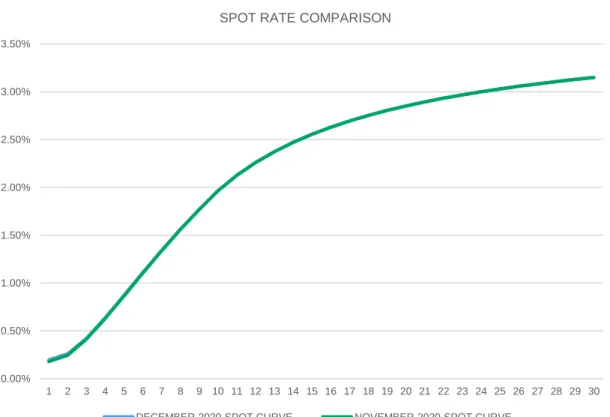 Figure 9 shows the resulting spot rate curve of one to 30 years relative to the prior period fitted curve