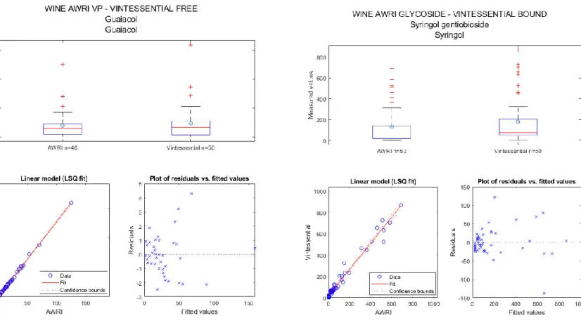Figure 2. Example graphs from the full statistics report (Schmidtke 2020) demonstrating the positive correlation between results from both laboratories for the free volatile  smoke marker guaiacol and for the bound smoke marker syringol gentiobioside (AWRI